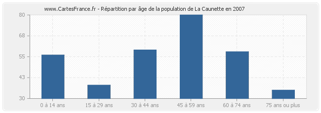 Répartition par âge de la population de La Caunette en 2007